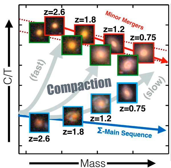 Файл:Connecting compact star forming and quiescent galaxies.jpg
