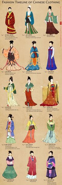 Файл:Female Hanfu evolution.jpg