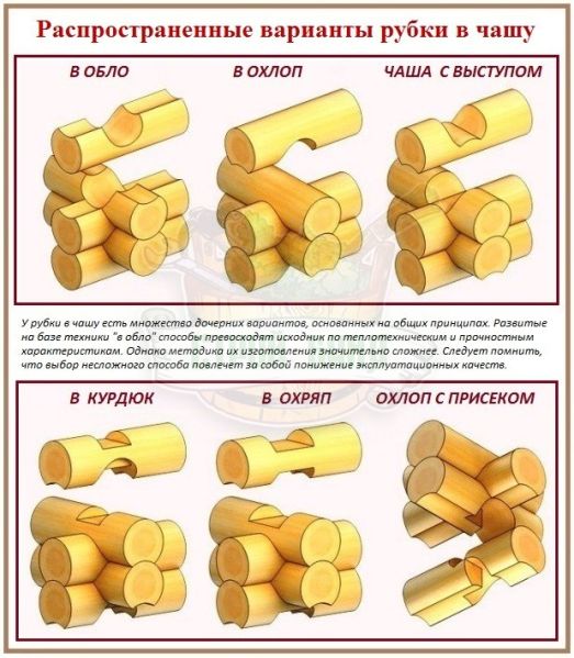 Файл:Main srub types.jpg